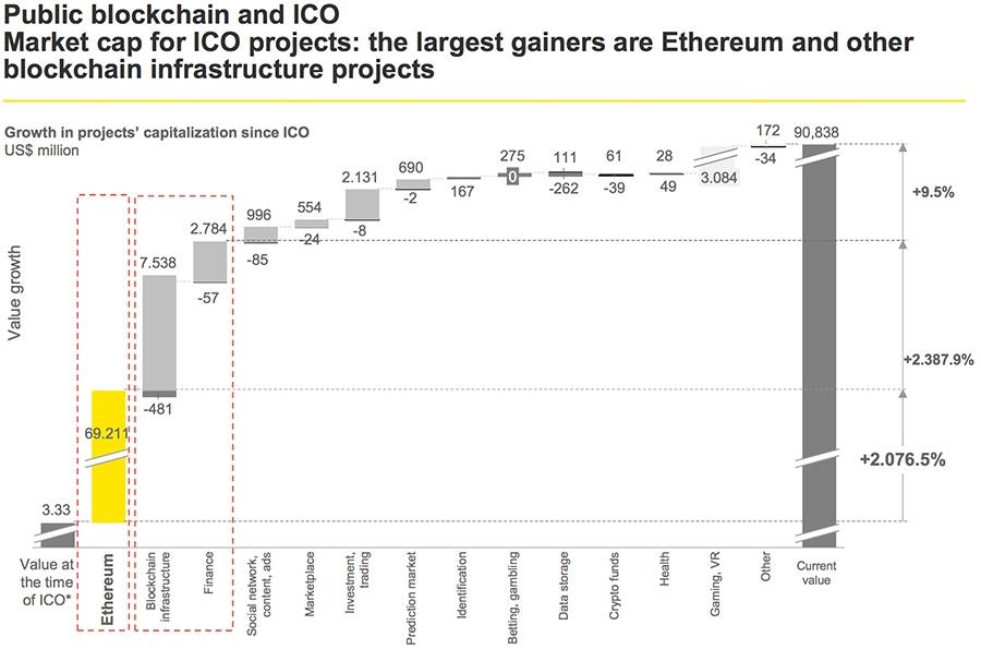 Growth in projects’ capitalization since ICO